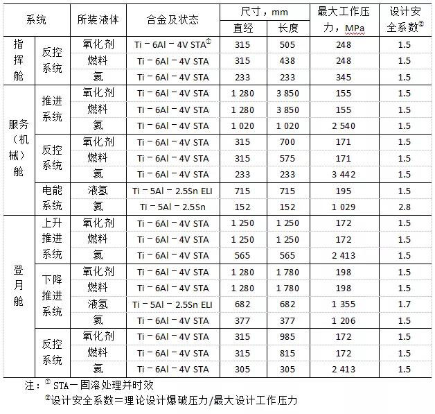阿波羅飛船鈦合金壓力容器用的材料、尺寸及最大工作壓力