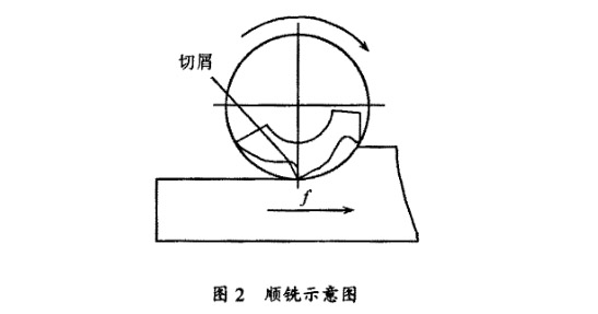 順銑示意圖 順銑示意圖