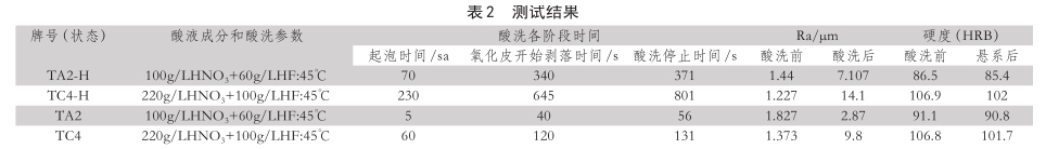 測試結(jié)果 測試結(jié)果